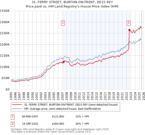 31, FERRY STREET, BURTON-ON-TRENT, DE15 9EY: Price paid vs HM Land Registry's House Price Index