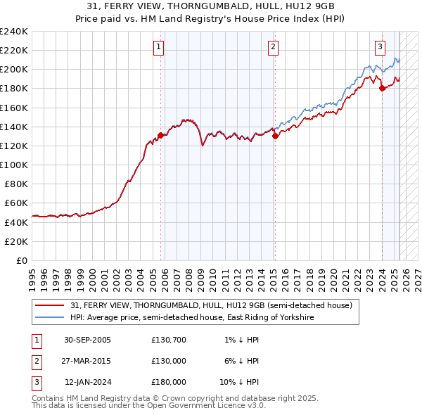 31, FERRY VIEW, THORNGUMBALD, HULL, HU12 9GB: Price paid vs HM Land Registry's House Price Index