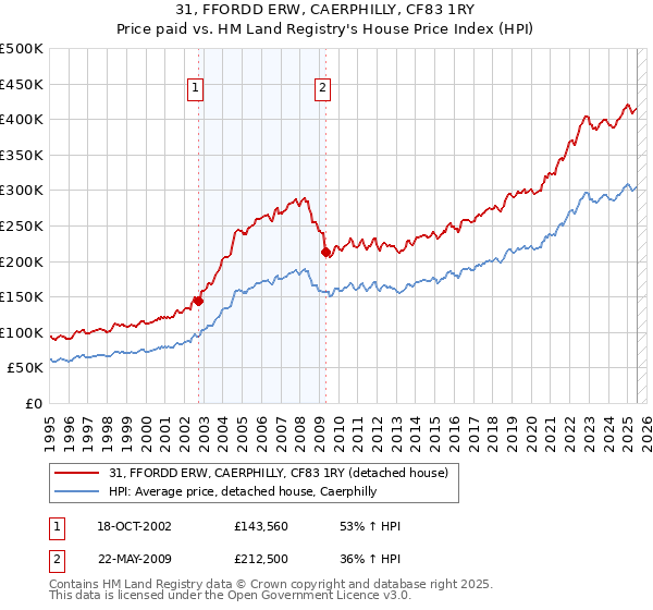 31, FFORDD ERW, CAERPHILLY, CF83 1RY: Price paid vs HM Land Registry's House Price Index