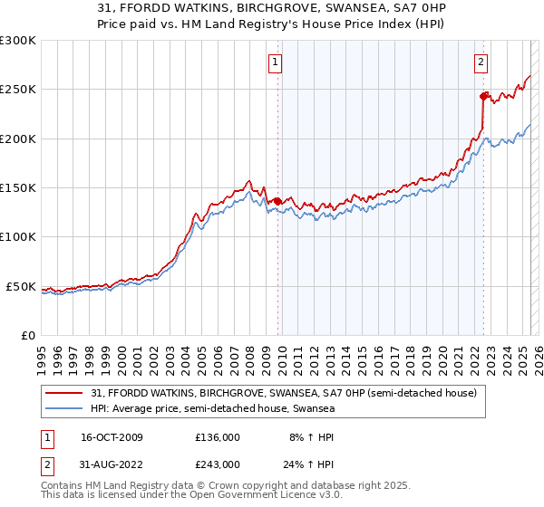31, FFORDD WATKINS, BIRCHGROVE, SWANSEA, SA7 0HP: Price paid vs HM Land Registry's House Price Index