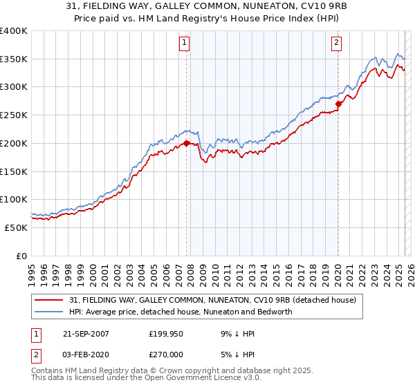 31, FIELDING WAY, GALLEY COMMON, NUNEATON, CV10 9RB: Price paid vs HM Land Registry's House Price Index