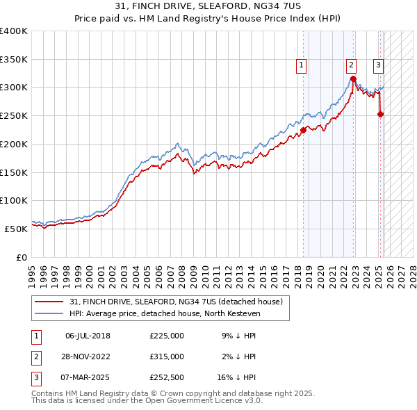 31, FINCH DRIVE, SLEAFORD, NG34 7US: Price paid vs HM Land Registry's House Price Index