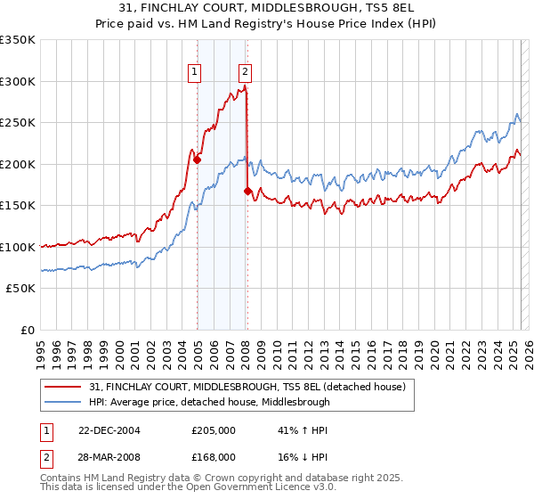 31, FINCHLAY COURT, MIDDLESBROUGH, TS5 8EL: Price paid vs HM Land Registry's House Price Index
