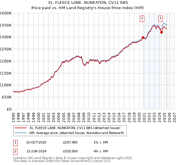 31, FLEECE LANE, NUNEATON, CV11 6BS: Price paid vs HM Land Registry's House Price Index