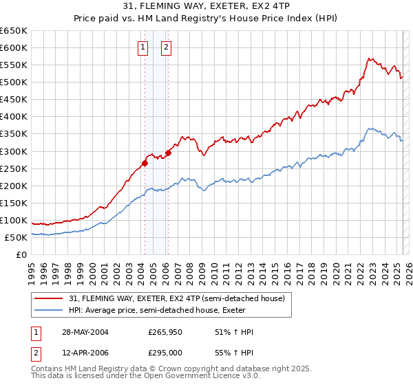 31, FLEMING WAY, EXETER, EX2 4TP: Price paid vs HM Land Registry's House Price Index