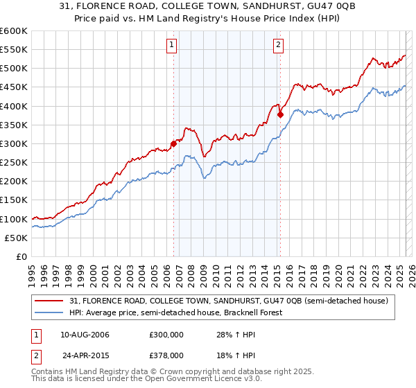 31, FLORENCE ROAD, COLLEGE TOWN, SANDHURST, GU47 0QB: Price paid vs HM Land Registry's House Price Index