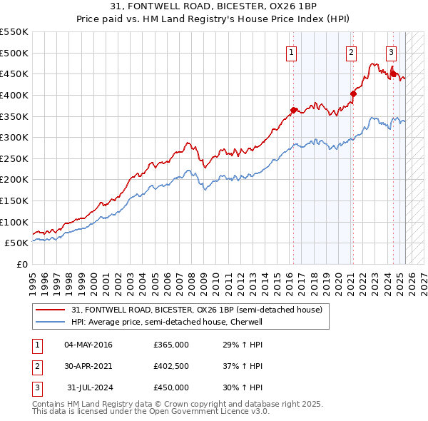 31, FONTWELL ROAD, BICESTER, OX26 1BP: Price paid vs HM Land Registry's House Price Index