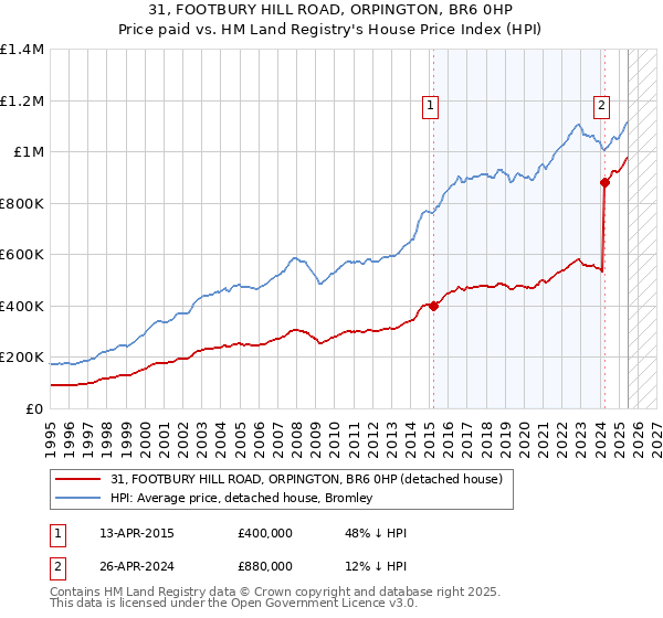 31, FOOTBURY HILL ROAD, ORPINGTON, BR6 0HP: Price paid vs HM Land Registry's House Price Index