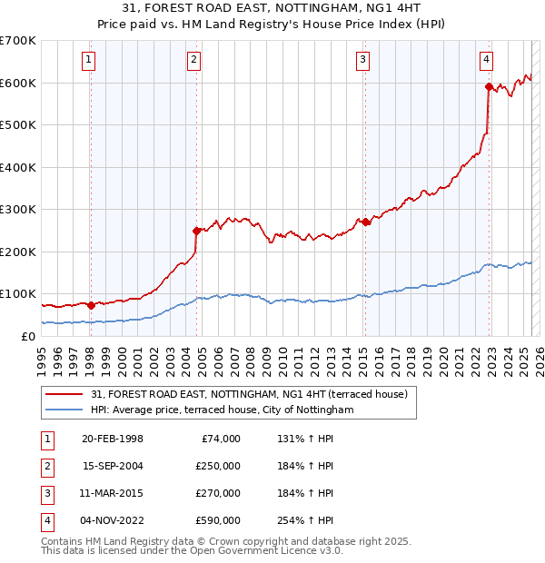 31, FOREST ROAD EAST, NOTTINGHAM, NG1 4HT: Price paid vs HM Land Registry's House Price Index