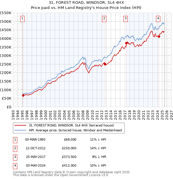 31, FOREST ROAD, WINDSOR, SL4 4HX: Price paid vs HM Land Registry's House Price Index