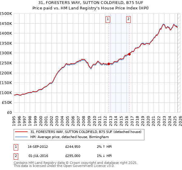 31, FORESTERS WAY, SUTTON COLDFIELD, B75 5UF: Price paid vs HM Land Registry's House Price Index
