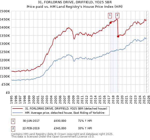 31, FORLORNS DRIVE, DRIFFIELD, YO25 5BR: Price paid vs HM Land Registry's House Price Index