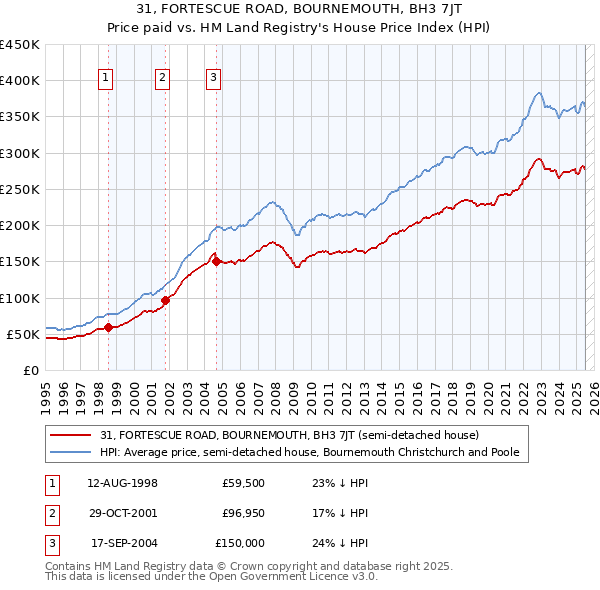 31, FORTESCUE ROAD, BOURNEMOUTH, BH3 7JT: Price paid vs HM Land Registry's House Price Index