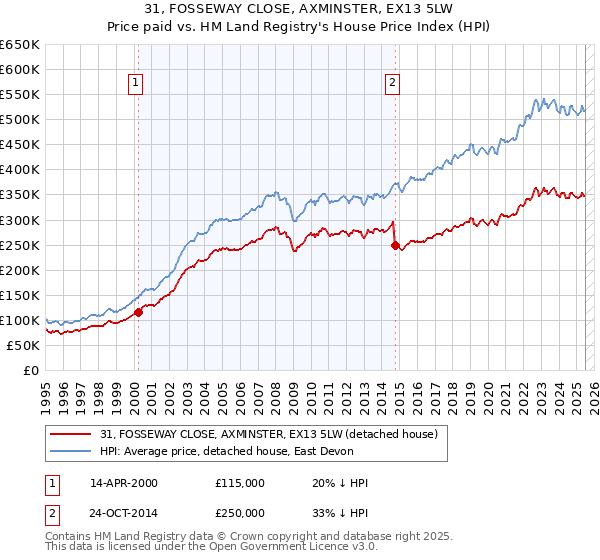 31, FOSSEWAY CLOSE, AXMINSTER, EX13 5LW: Price paid vs HM Land Registry's House Price Index