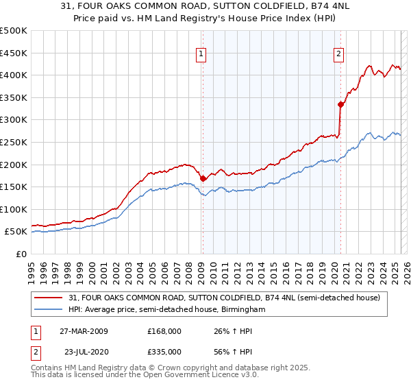 31, FOUR OAKS COMMON ROAD, SUTTON COLDFIELD, B74 4NL: Price paid vs HM Land Registry's House Price Index