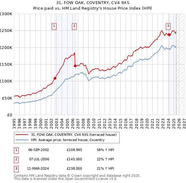31, FOW OAK, COVENTRY, CV4 9XS: Price paid vs HM Land Registry's House Price Index
