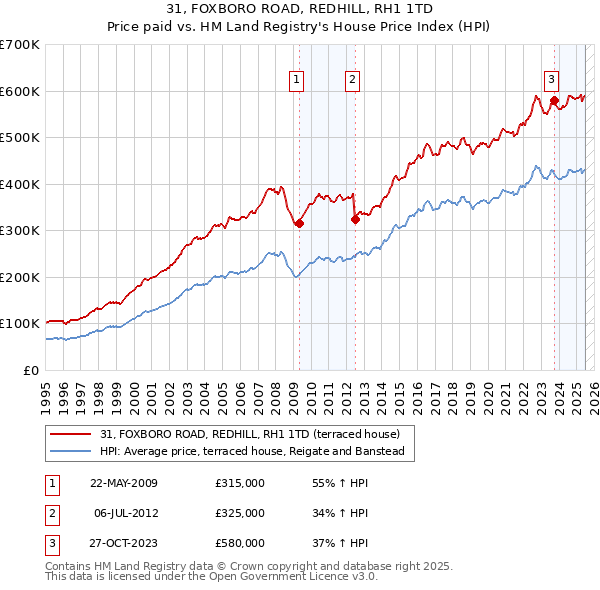 31, FOXBORO ROAD, REDHILL, RH1 1TD: Price paid vs HM Land Registry's House Price Index