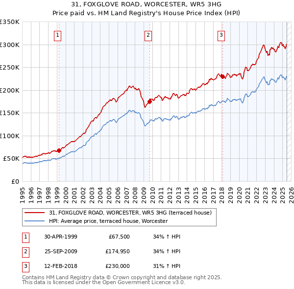 31, FOXGLOVE ROAD, WORCESTER, WR5 3HG: Price paid vs HM Land Registry's House Price Index