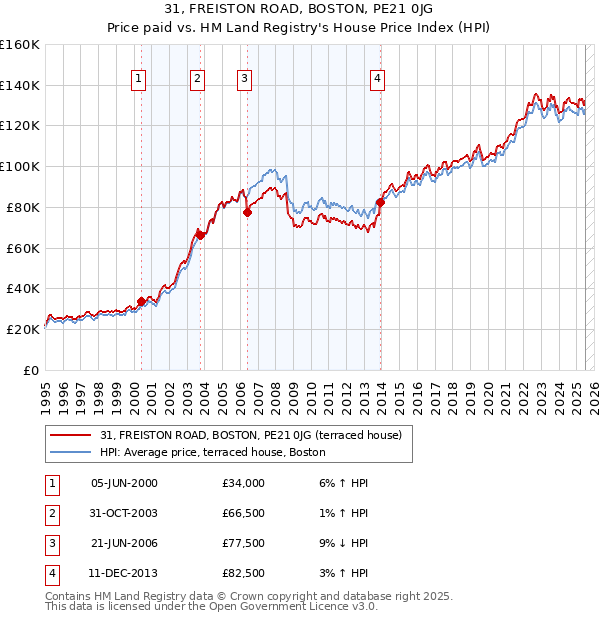 31, FREISTON ROAD, BOSTON, PE21 0JG: Price paid vs HM Land Registry's House Price Index