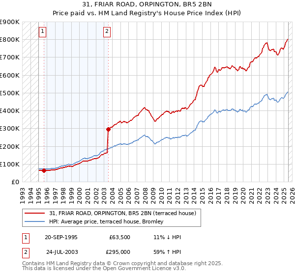 31, FRIAR ROAD, ORPINGTON, BR5 2BN: Price paid vs HM Land Registry's House Price Index