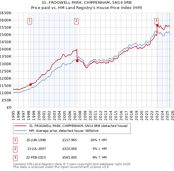 31, FROGWELL PARK, CHIPPENHAM, SN14 0RB: Price paid vs HM Land Registry's House Price Index