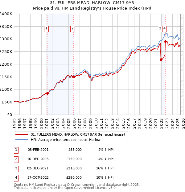 31, FULLERS MEAD, HARLOW, CM17 9AR: Price paid vs HM Land Registry's House Price Index