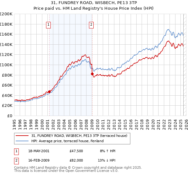 31, FUNDREY ROAD, WISBECH, PE13 3TP: Price paid vs HM Land Registry's House Price Index
