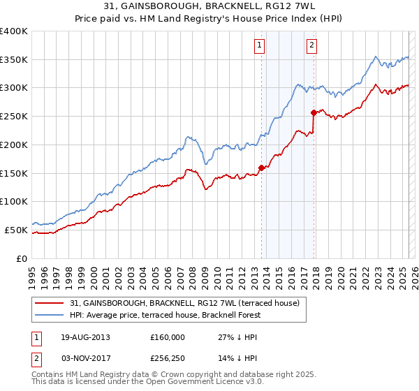 31, GAINSBOROUGH, BRACKNELL, RG12 7WL: Price paid vs HM Land Registry's House Price Index