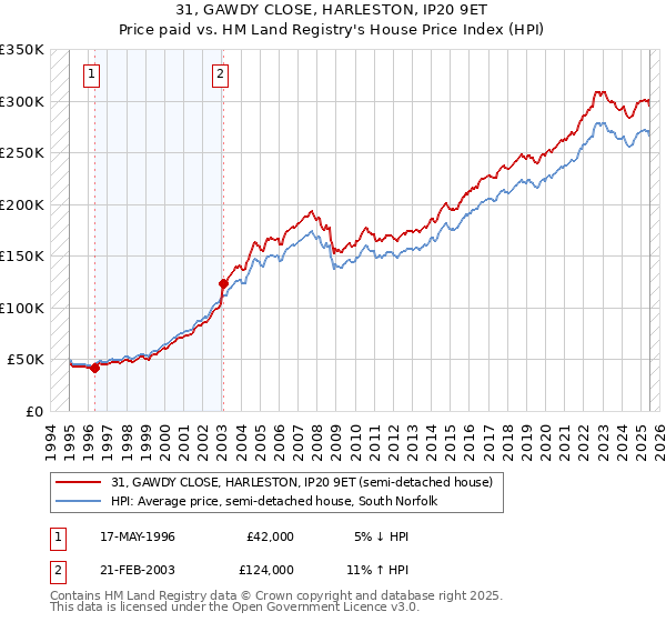31, GAWDY CLOSE, HARLESTON, IP20 9ET: Price paid vs HM Land Registry's House Price Index