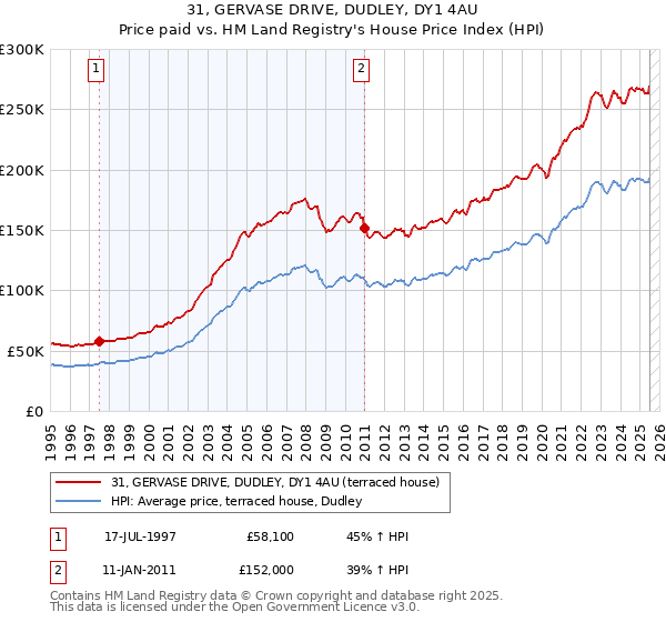 31, GERVASE DRIVE, DUDLEY, DY1 4AU: Price paid vs HM Land Registry's House Price Index