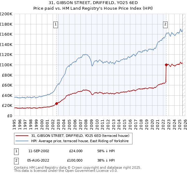 31, GIBSON STREET, DRIFFIELD, YO25 6ED: Price paid vs HM Land Registry's House Price Index
