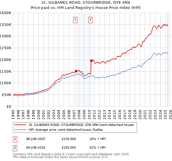 31, GILBANKS ROAD, STOURBRIDGE, DY8 4RN: Price paid vs HM Land Registry's House Price Index