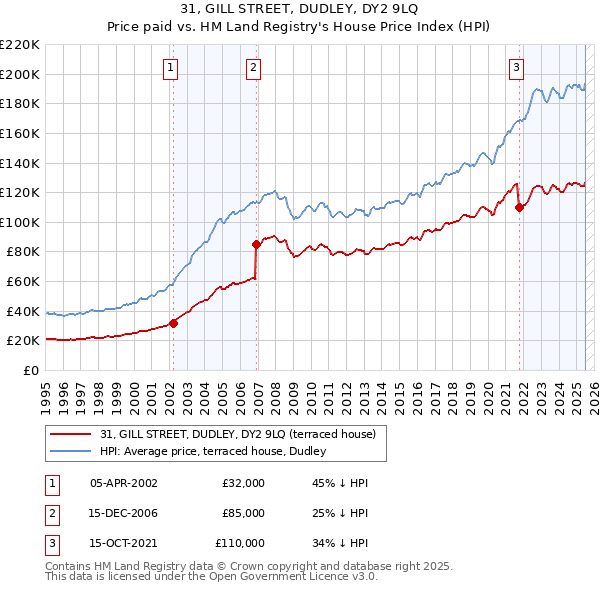 31, GILL STREET, DUDLEY, DY2 9LQ: Price paid vs HM Land Registry's House Price Index