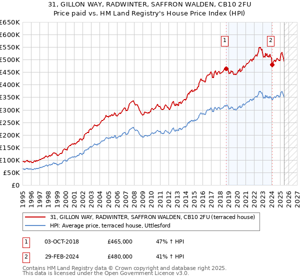 31, GILLON WAY, RADWINTER, SAFFRON WALDEN, CB10 2FU: Price paid vs HM Land Registry's House Price Index