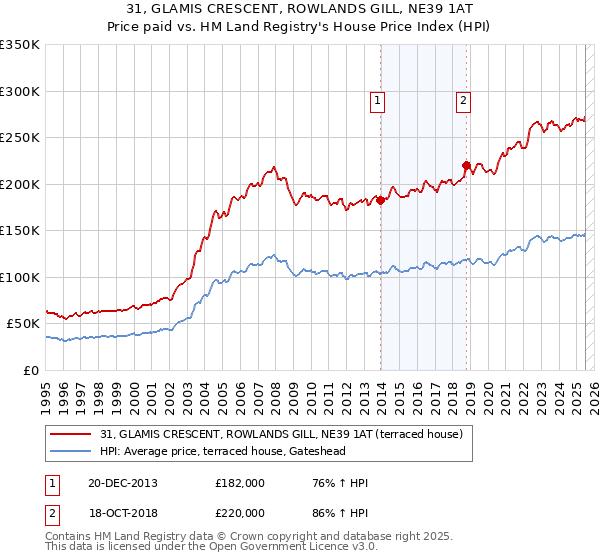31, GLAMIS CRESCENT, ROWLANDS GILL, NE39 1AT: Price paid vs HM Land Registry's House Price Index