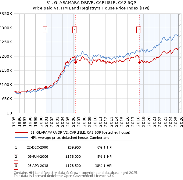 31, GLARAMARA DRIVE, CARLISLE, CA2 6QP: Price paid vs HM Land Registry's House Price Index