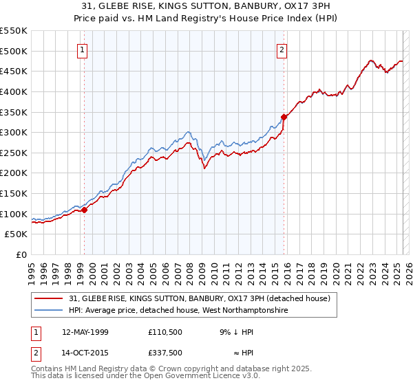 31, GLEBE RISE, KINGS SUTTON, BANBURY, OX17 3PH: Price paid vs HM Land Registry's House Price Index