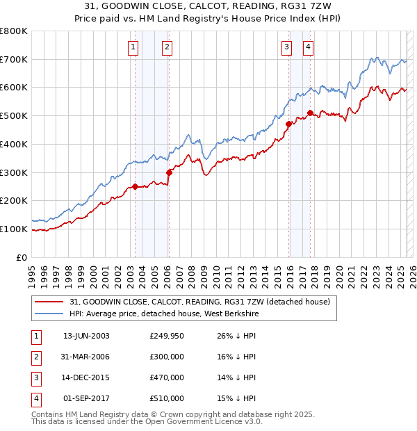31, GOODWIN CLOSE, CALCOT, READING, RG31 7ZW: Price paid vs HM Land Registry's House Price Index