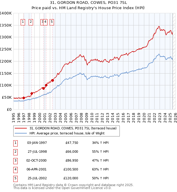 31, GORDON ROAD, COWES, PO31 7SL: Price paid vs HM Land Registry's House Price Index