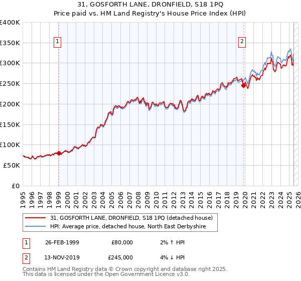 31, GOSFORTH LANE, DRONFIELD, S18 1PQ: Price paid vs HM Land Registry's House Price Index