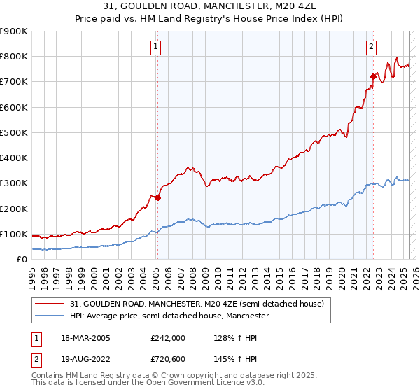 31, GOULDEN ROAD, MANCHESTER, M20 4ZE: Price paid vs HM Land Registry's House Price Index