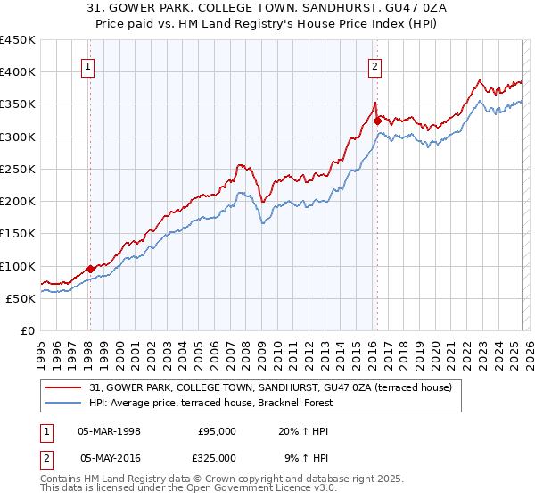 31, GOWER PARK, COLLEGE TOWN, SANDHURST, GU47 0ZA: Price paid vs HM Land Registry's House Price Index