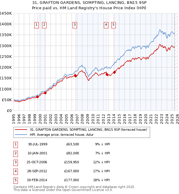 31, GRAFTON GARDENS, SOMPTING, LANCING, BN15 9SP: Price paid vs HM Land Registry's House Price Index