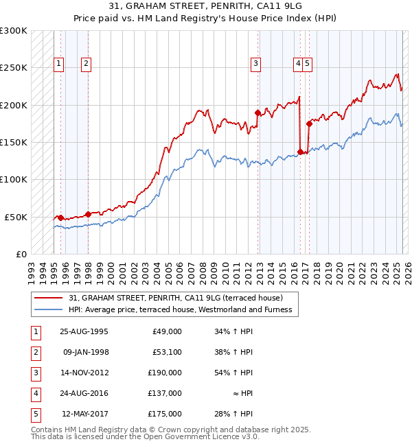 31, GRAHAM STREET, PENRITH, CA11 9LG: Price paid vs HM Land Registry's House Price Index