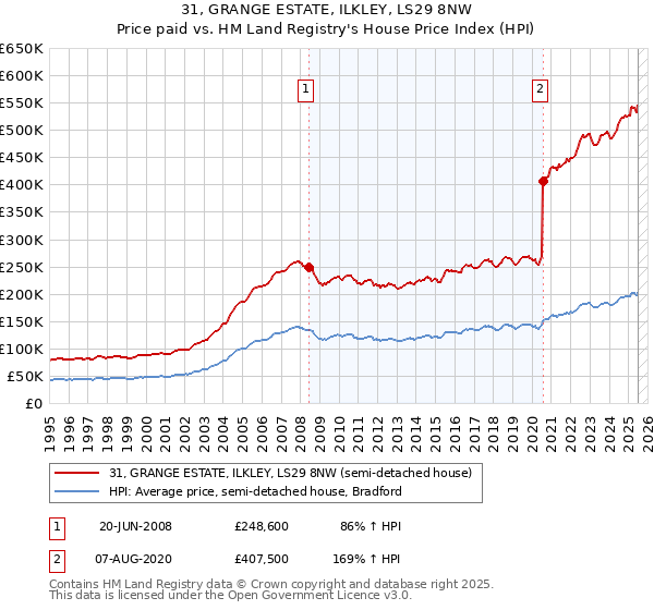 31, GRANGE ESTATE, ILKLEY, LS29 8NW: Price paid vs HM Land Registry's House Price Index