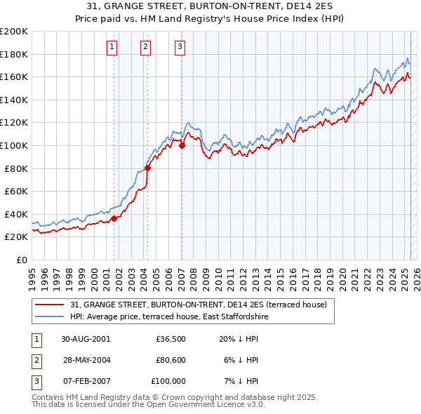 31, GRANGE STREET, BURTON-ON-TRENT, DE14 2ES: Price paid vs HM Land Registry's House Price Index