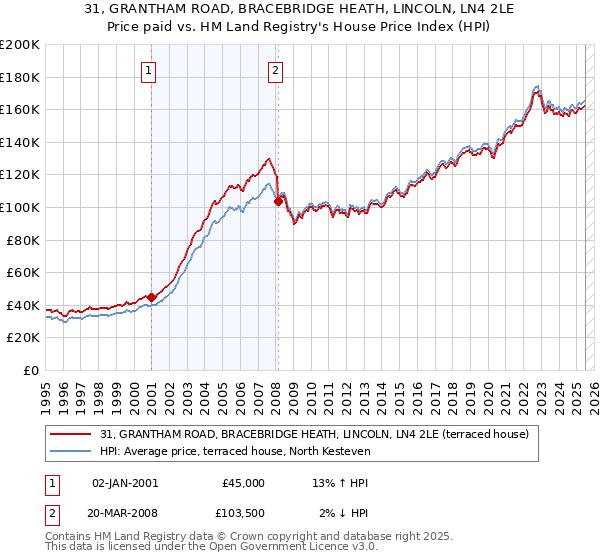 31, GRANTHAM ROAD, BRACEBRIDGE HEATH, LINCOLN, LN4 2LE: Price paid vs HM Land Registry's House Price Index