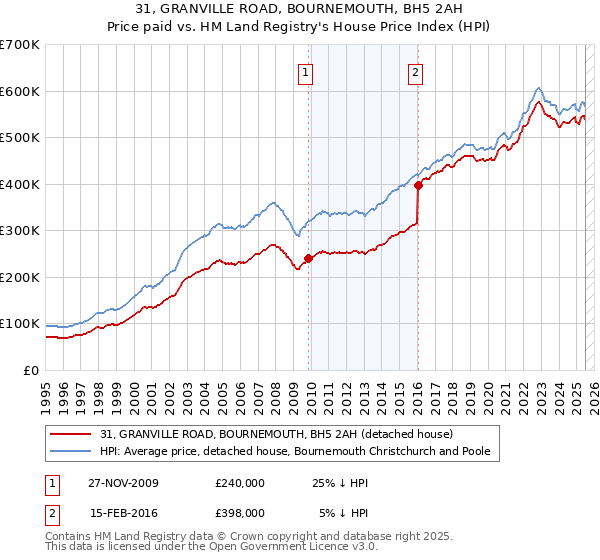 31, GRANVILLE ROAD, BOURNEMOUTH, BH5 2AH: Price paid vs HM Land Registry's House Price Index