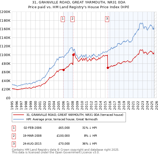 31, GRANVILLE ROAD, GREAT YARMOUTH, NR31 0DA: Price paid vs HM Land Registry's House Price Index