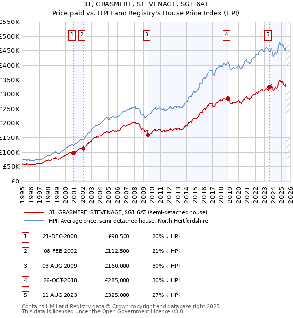 31, GRASMERE, STEVENAGE, SG1 6AT: Price paid vs HM Land Registry's House Price Index